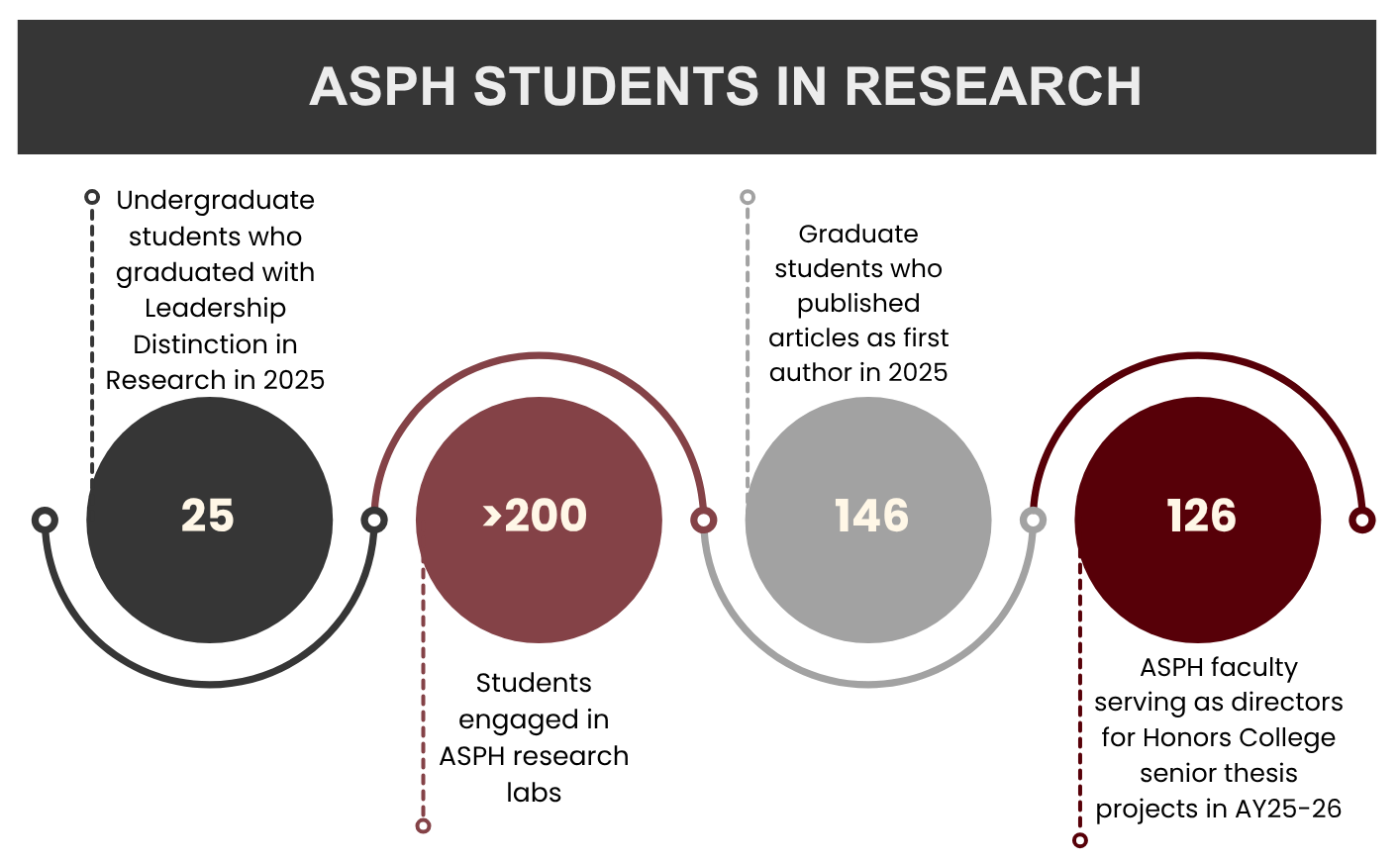 ASPH Students in Research” infographic showing four statistics: 25 undergraduates graduated with Leadership Distinction in Research in 2025; more than 200 students engaged in ASPH research labs; 146 graduate students published first-author articles in 2025; and 126 ASPH faculty are directing Honors College senior thesis projects in 2025–26